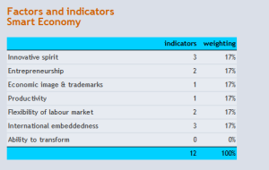 smart economy indicators